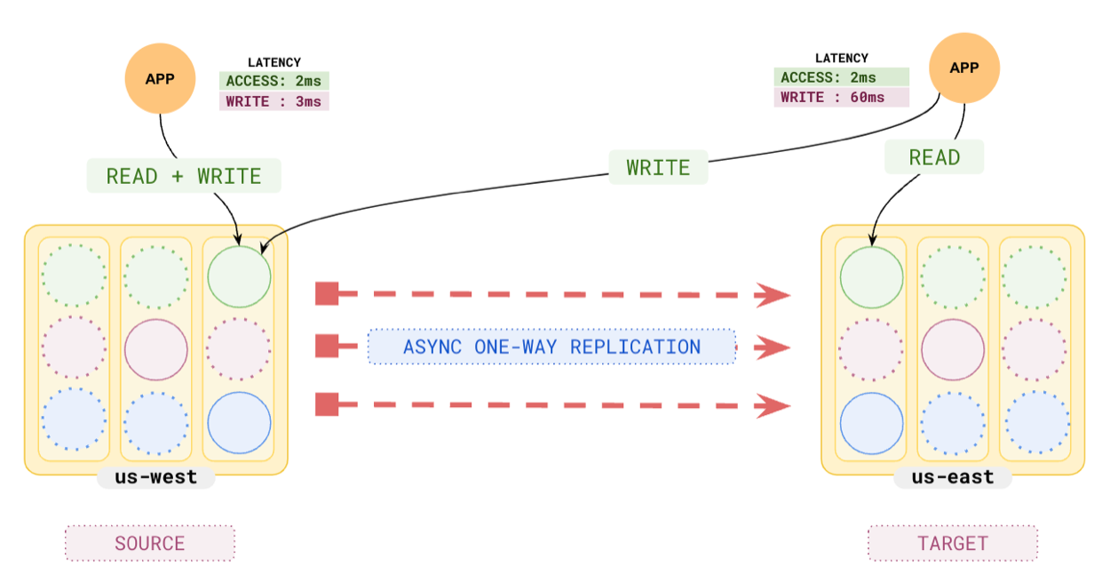 example of single-master deployment